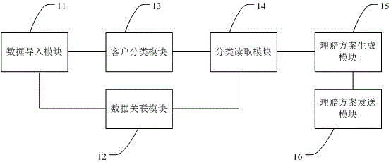 Classified processing method and system for claim service of car insurance customer