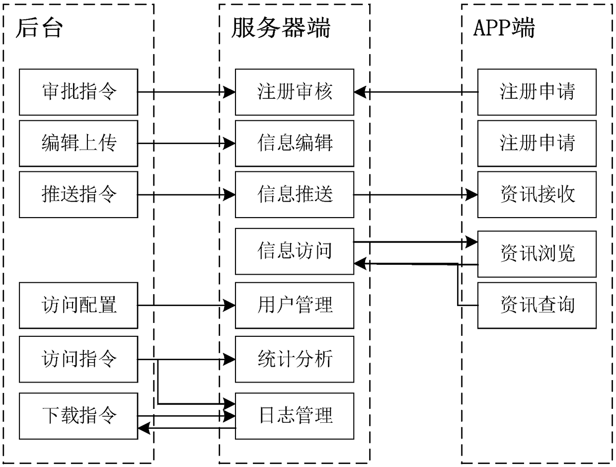 Method for informing occupational health of working posts