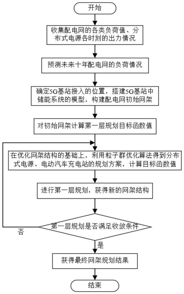 5G base station and power distribution network frame bilevel planning method and terminal