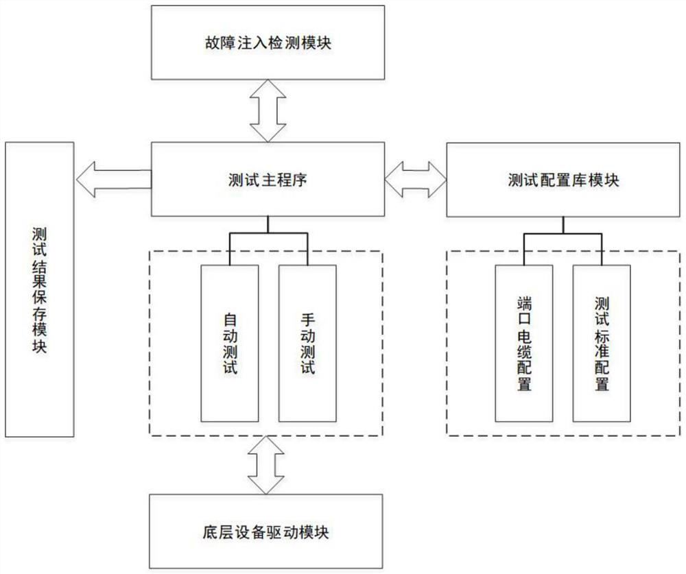 Portable GJB-289A test equipment, test method and fault detection method