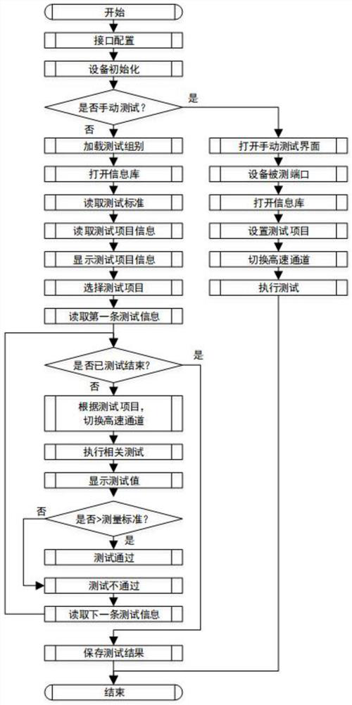 Portable GJB-289A test equipment, test method and fault detection method