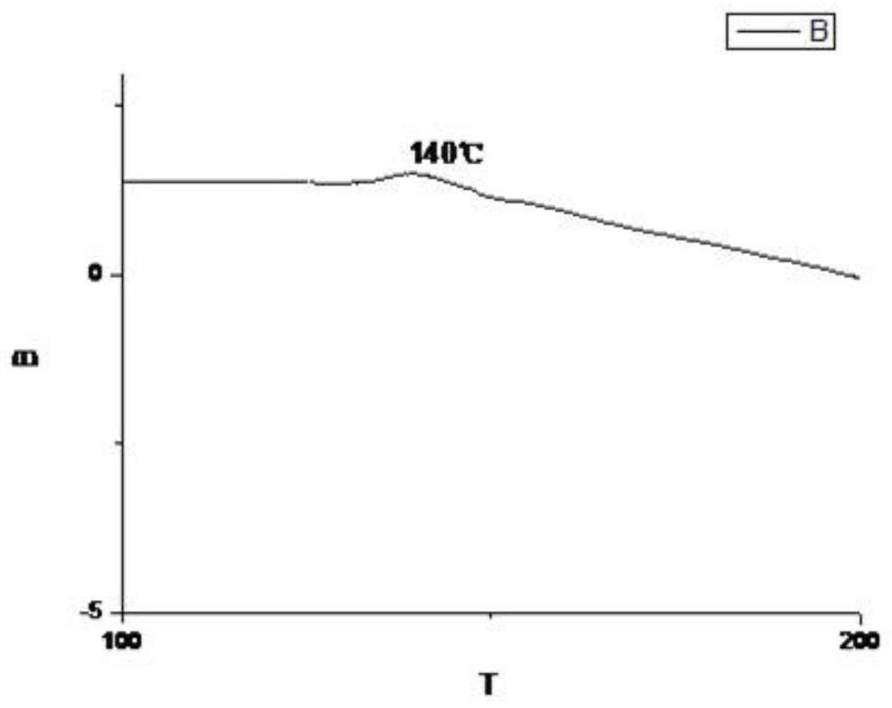 A kind of synthetic method of bisphenol S derivative type polysulfate