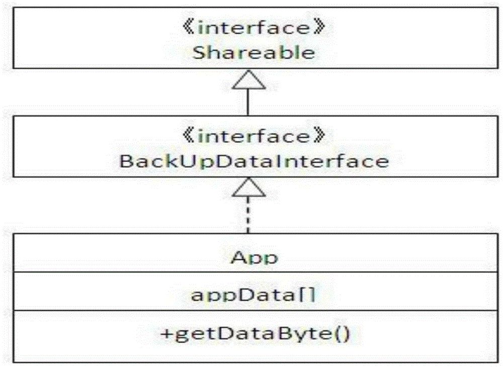 JAVA CARD based backup and recovery method for data in application