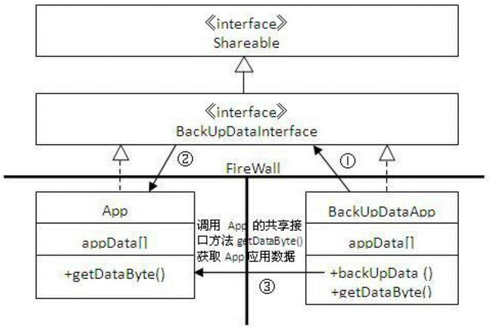 JAVA CARD based backup and recovery method for data in application