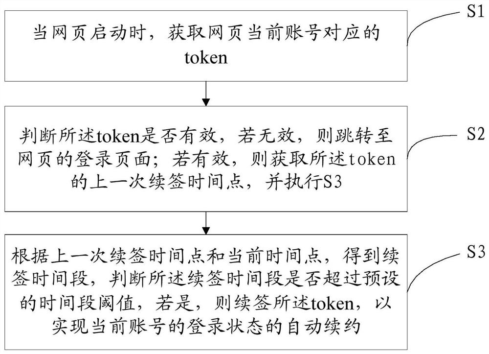 A method and terminal for automatic renewal of a login status