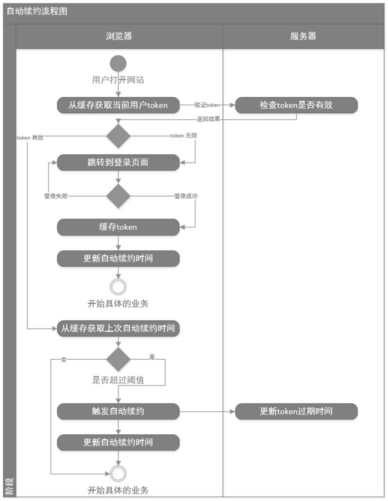 A method and terminal for automatic renewal of a login status