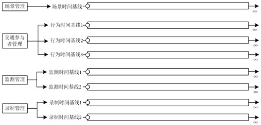 Simulation scene management method and device