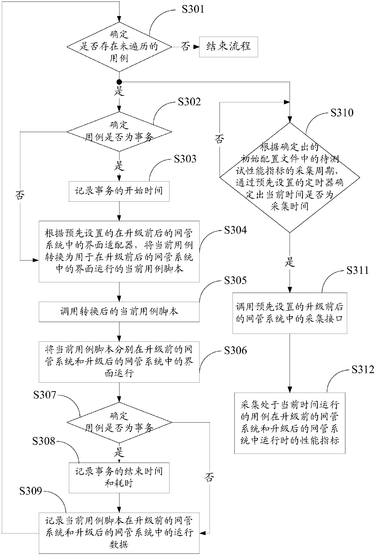 Performance testing method, performance testing device and performance testing system for network management system