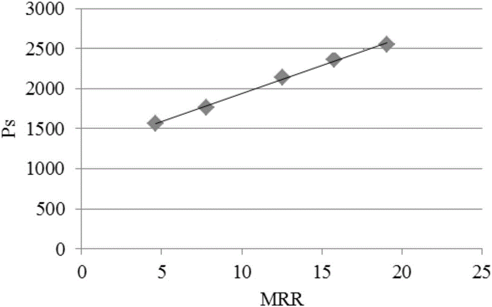 Cutting force coefficient identification method based on numerical control machine tool main shaft and servo shaft power