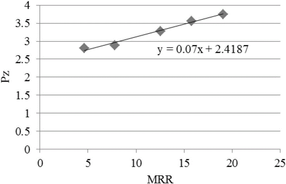 Cutting force coefficient identification method based on numerical control machine tool main shaft and servo shaft power