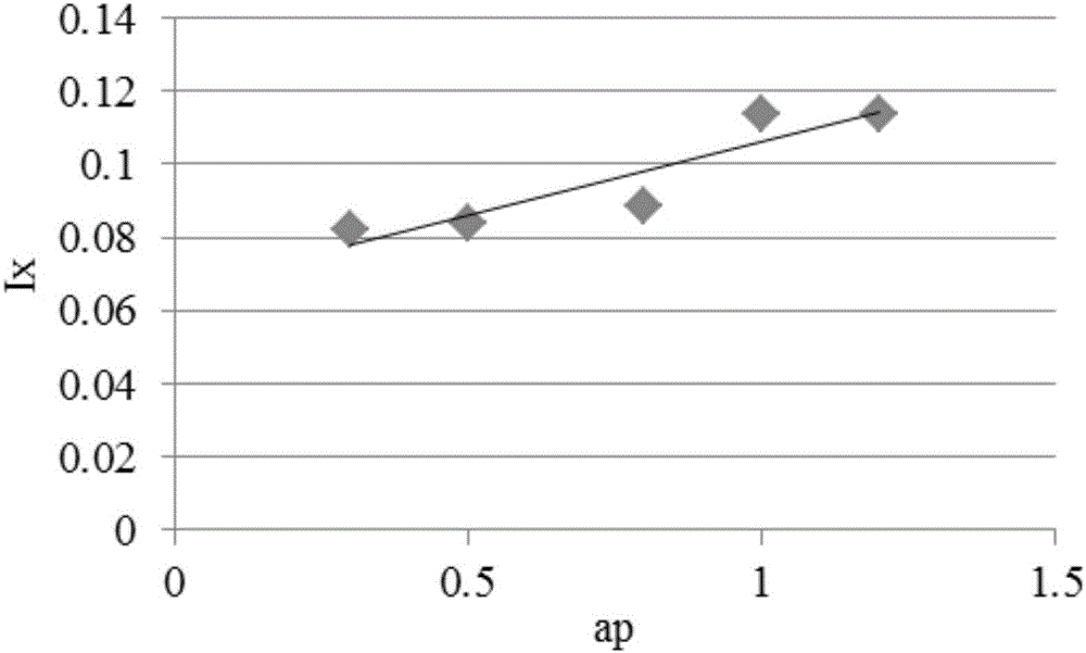 Cutting force coefficient identification method based on numerical control machine tool main shaft and servo shaft power