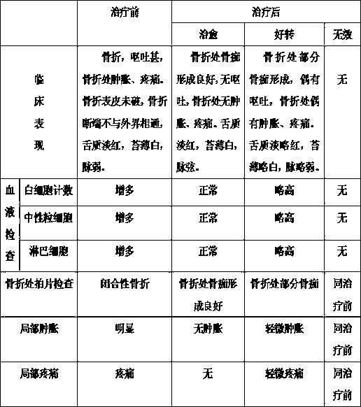 Method of preparing traditional Chinese medicine lotion for treating vomit type closed fracture