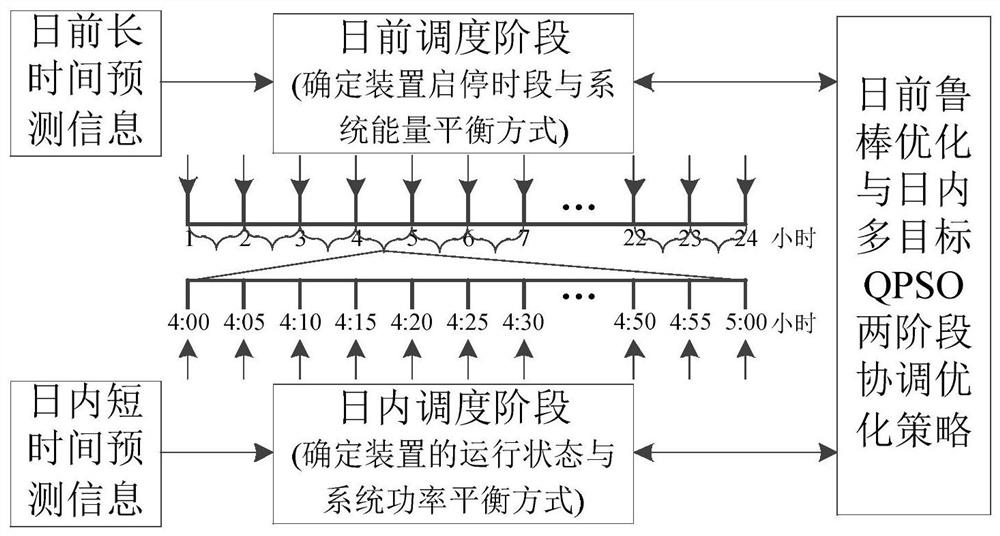 A Coordinated Control Method for Multi-Energy Complementary Systems