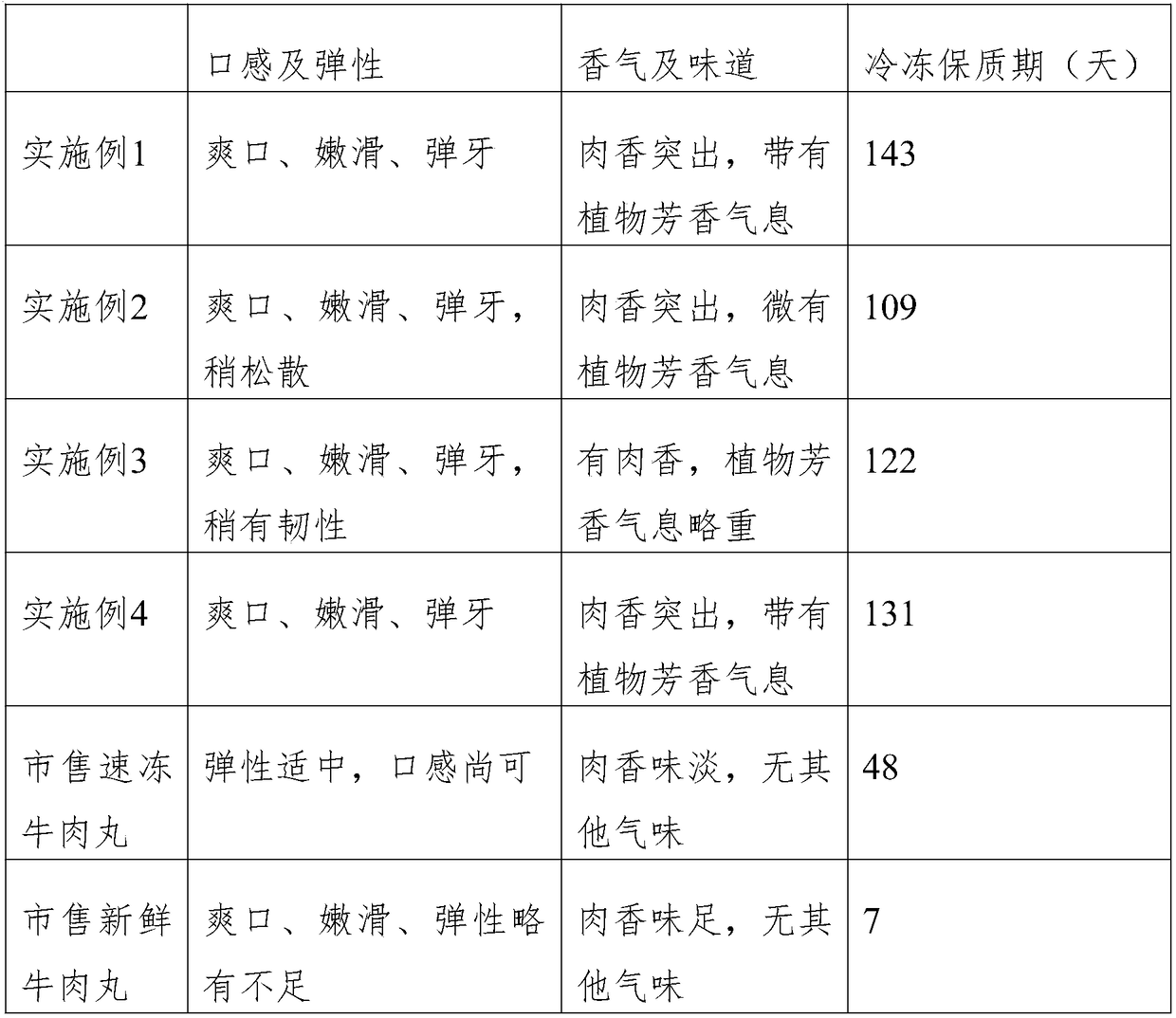 Beef balls and preparation method thereof