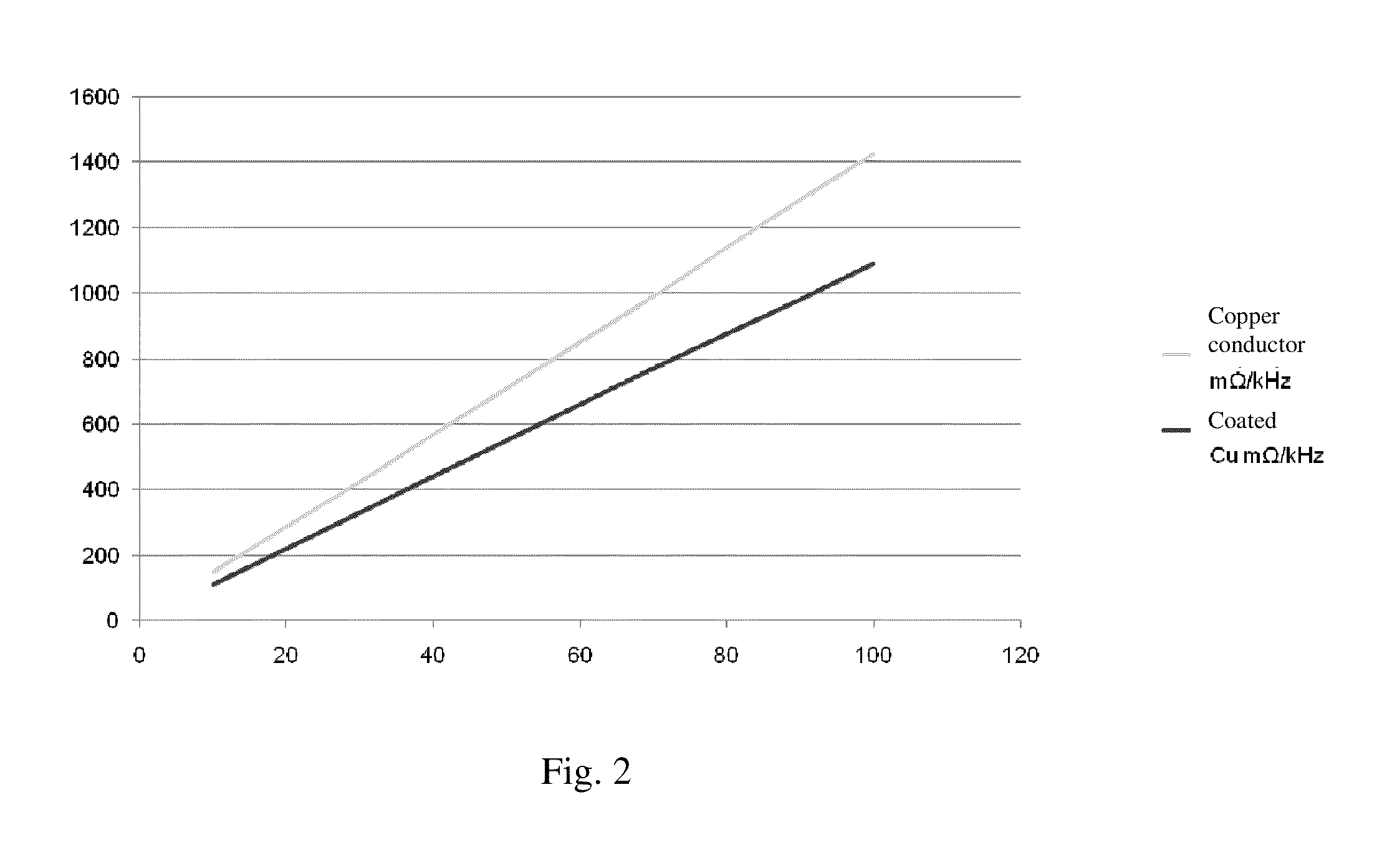 Spin-current effect in carbon coated conductors