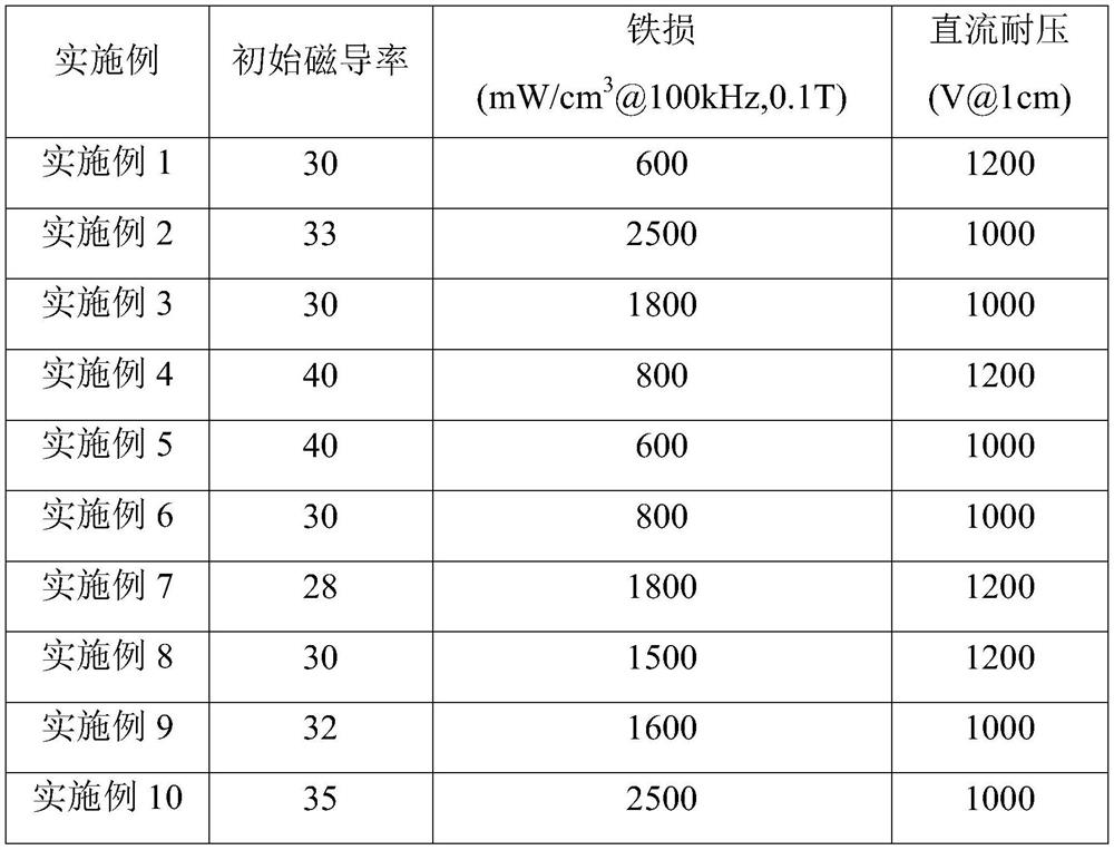 Soft magnetic powder core and preparation method thereof