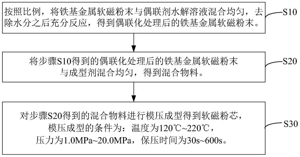 Soft magnetic powder core and preparation method thereof