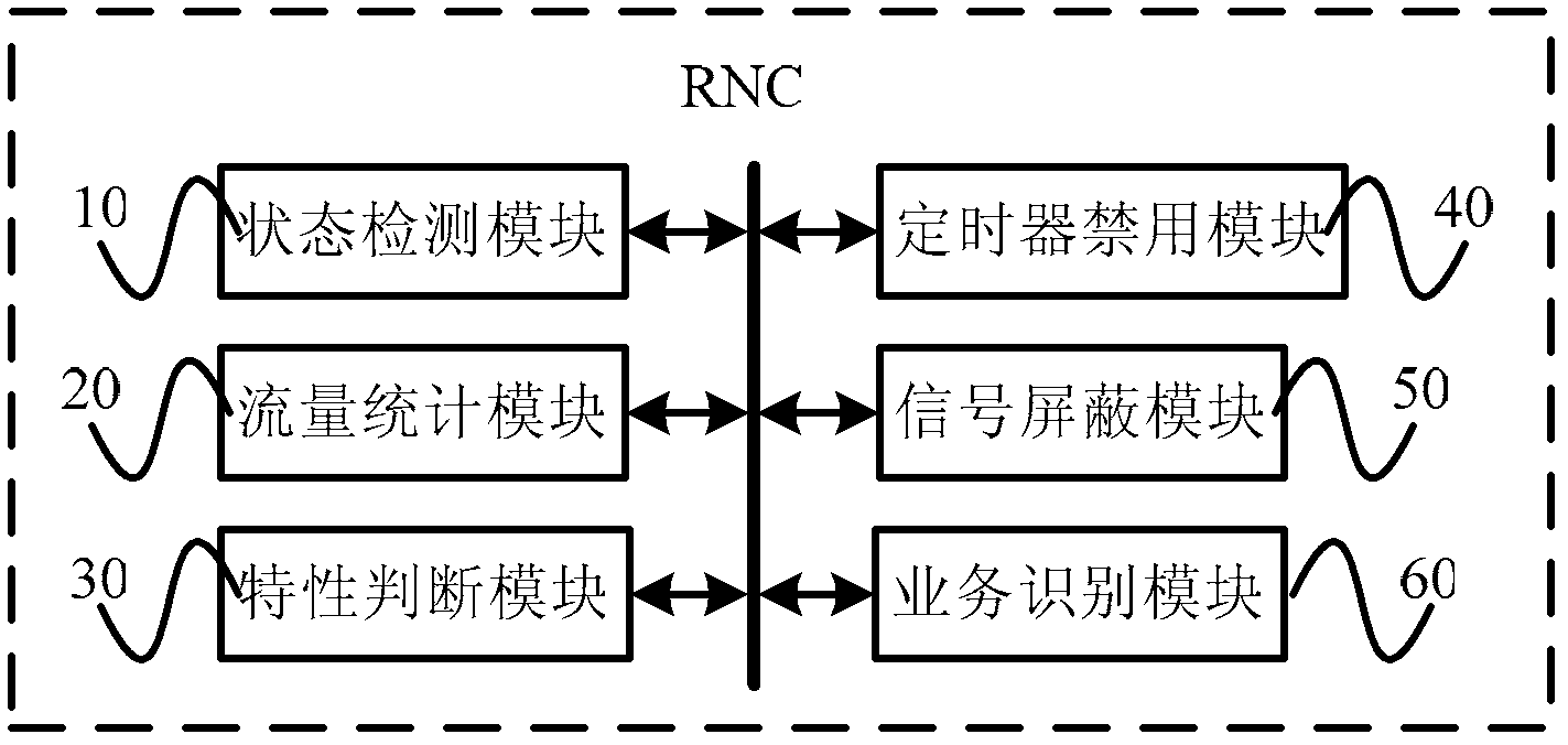 State transition control method for intelligent terminal and RNC (Radio Network Controller)