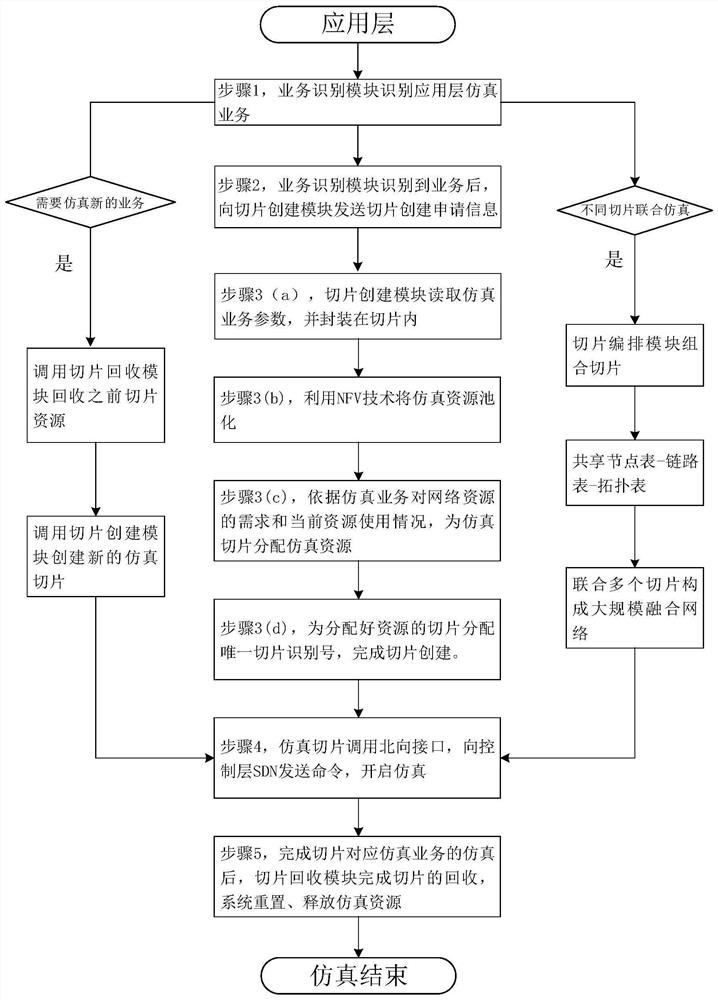 A business-driven large-scale network simulation method and system