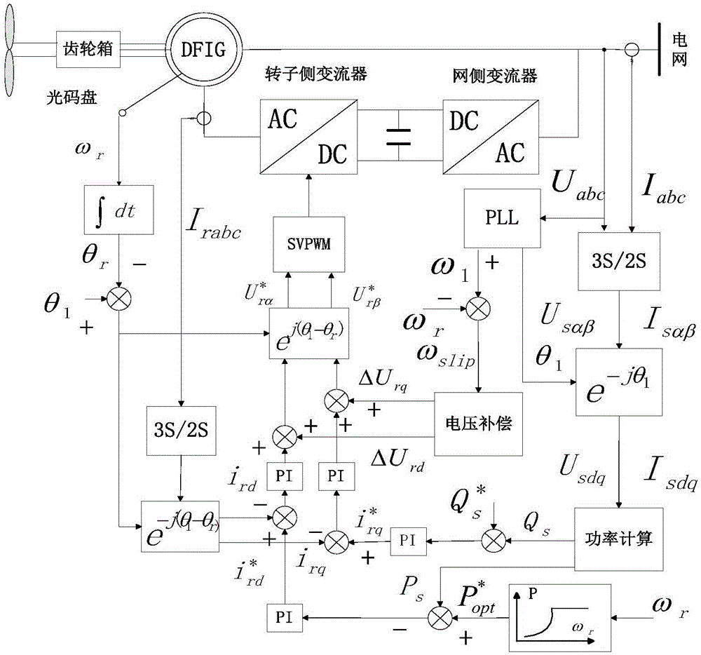 Inertial frequency-modulation drive rotating speed protection control system and method for doubly-fed wind turbine