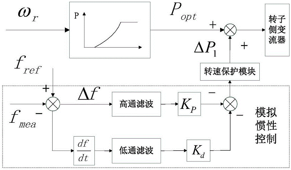 Inertial frequency-modulation drive rotating speed protection control system and method for doubly-fed wind turbine