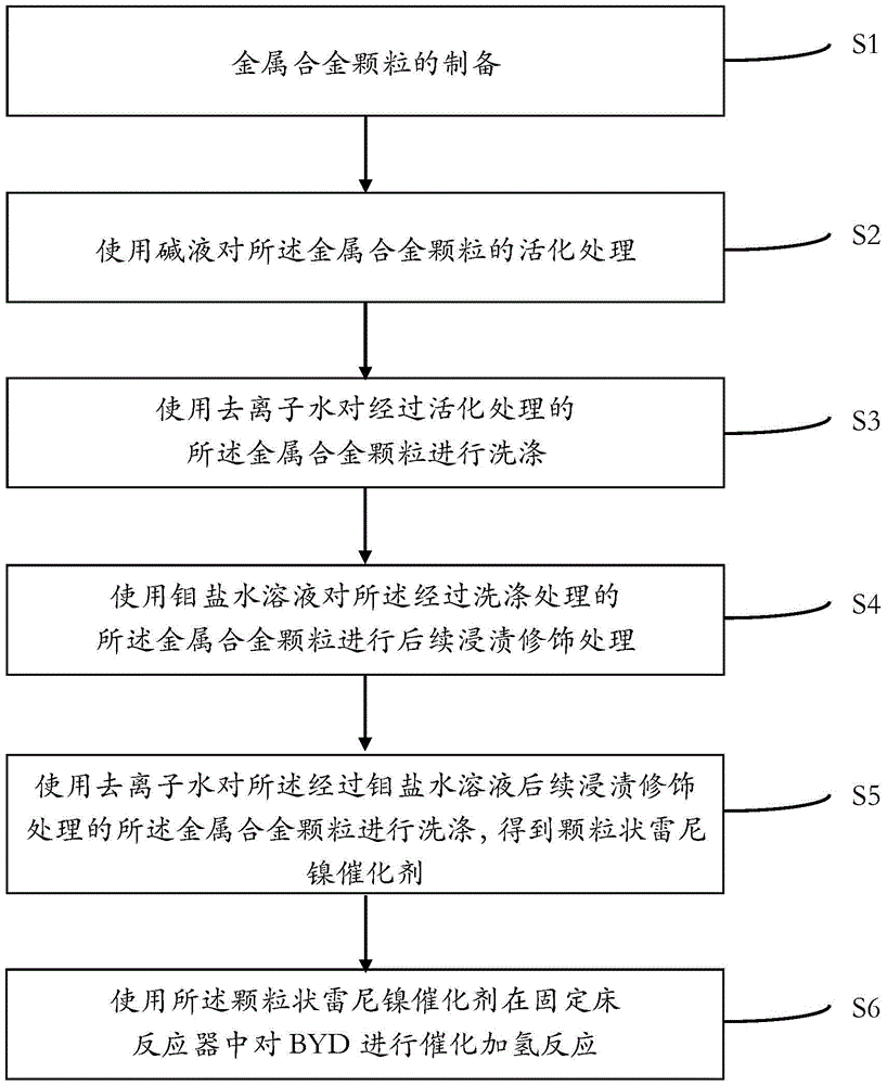 Hydrogenation catalyst using BYD hydrogenation to prepare BDO and method using BYD hydrogenation to prepare BDO