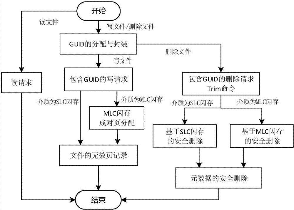 Flash memory secure deletion method and system based on file-level granularity