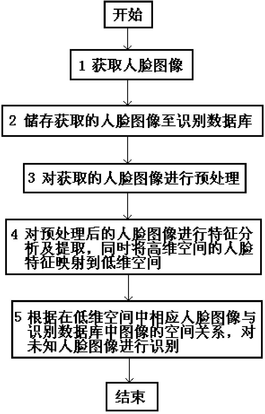 Face recognition system and method based on locally distributed linear embedding algorithm