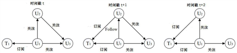 Dynamic heterogeneous network node classification method based on meta-graph extensible representation