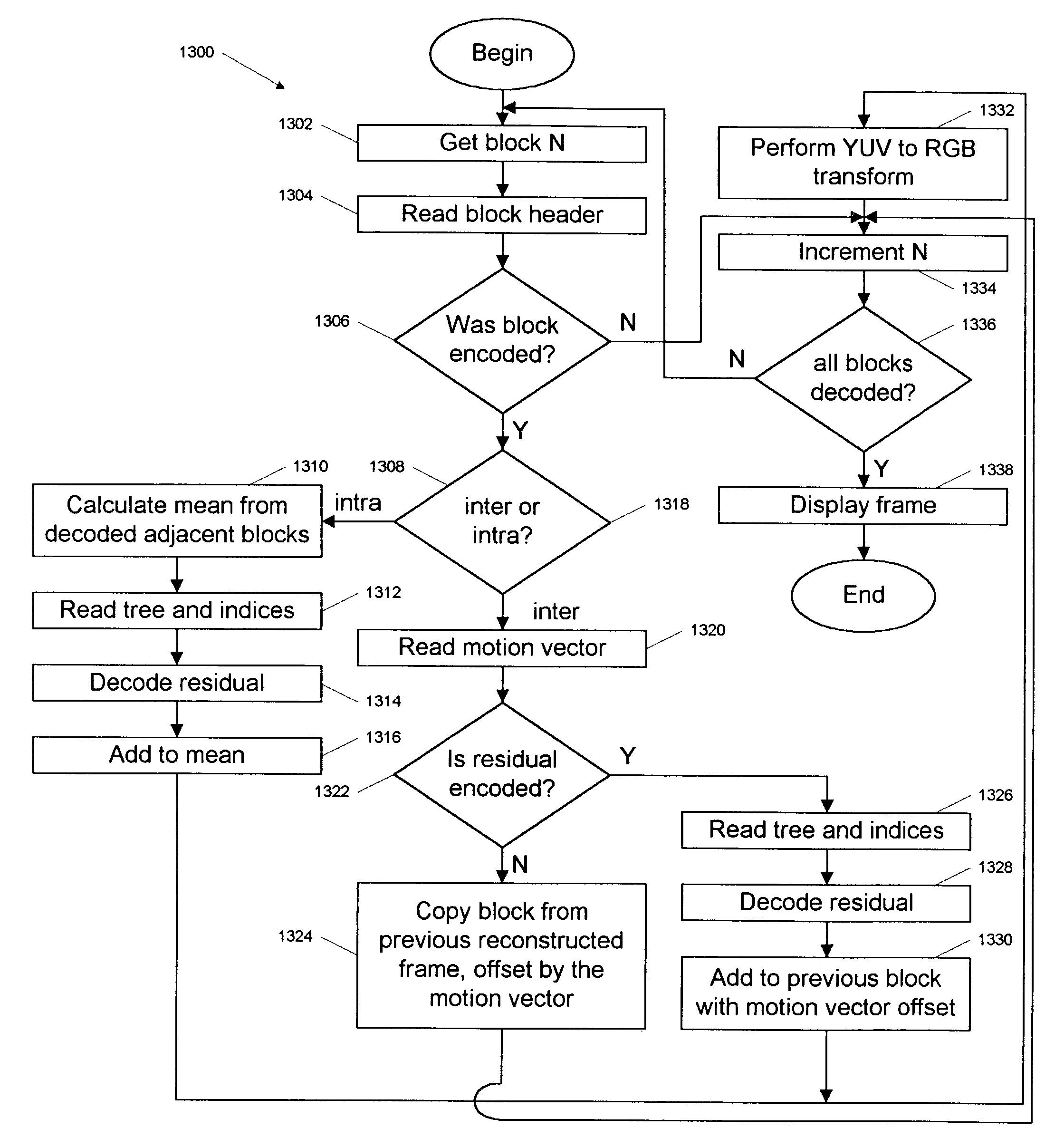 Intra compression of pixel blocks using predicted mean