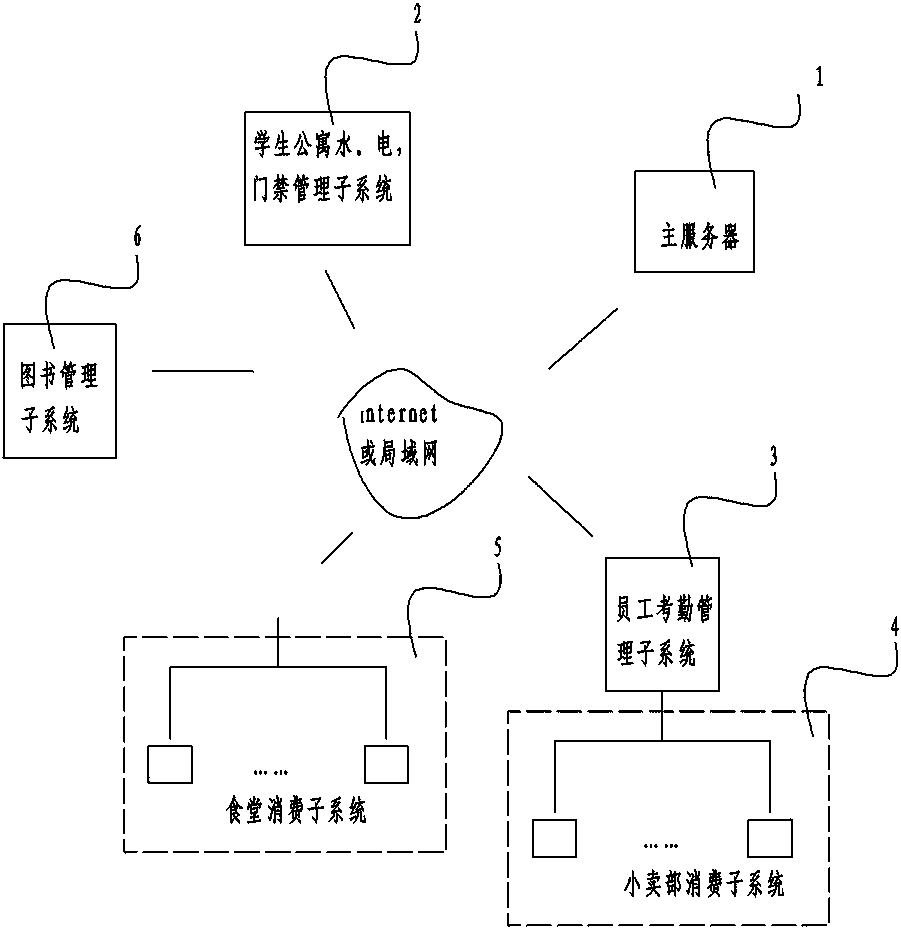 Networked one-card management system