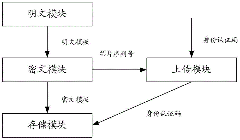 Fingerprint authentication method and system and fingerprint template encrypting device