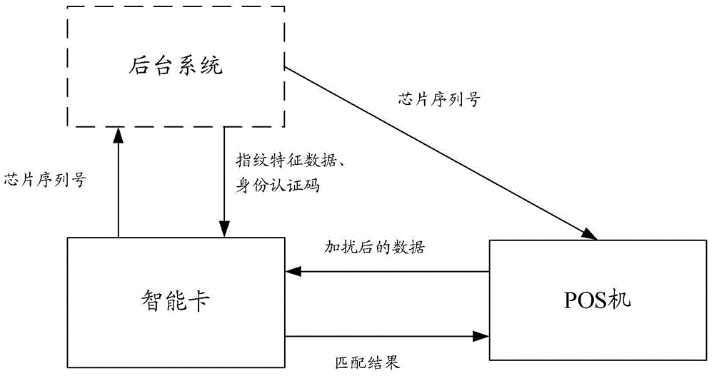 Fingerprint authentication method and system and fingerprint template encrypting device