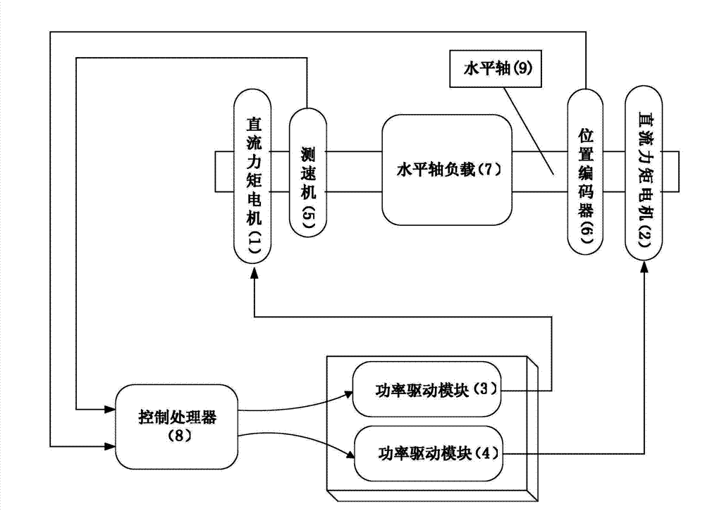 Double-motor device on horizontal shaft of photoelectric tracking system and tracking and controlling method under synchronous driving