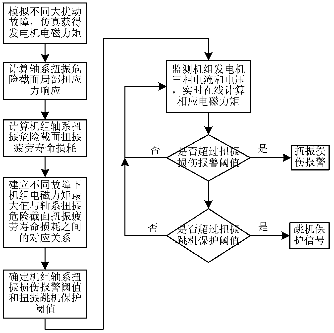 Method and system for monitoring large disturbance transient impact torsional vibration of turbine-generator shaft system