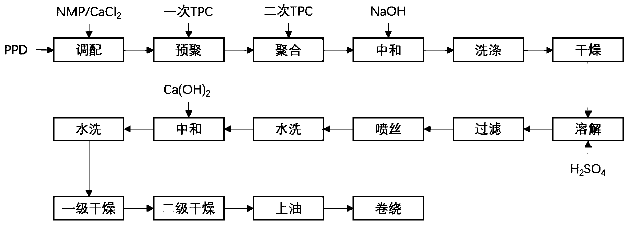 Preparation method for high-modulus para-aramid fiber