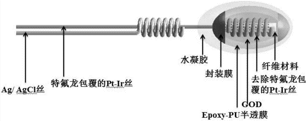 Preparation method of spiral implantable minimally-invasive glucose sensor with PVA (polyvinyl alcohol)/PEG (polyethylene glycol) composite hydrogel outer membrane structure