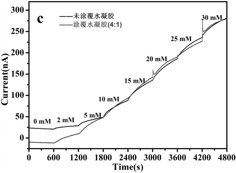 Preparation method of spiral implantable minimally-invasive glucose sensor with PVA (polyvinyl alcohol)/PEG (polyethylene glycol) composite hydrogel outer membrane structure