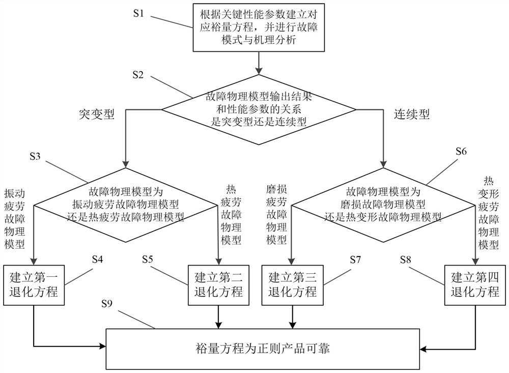 Establishment Method of Assurance Reliability Degradation Equation for Space Agency Products