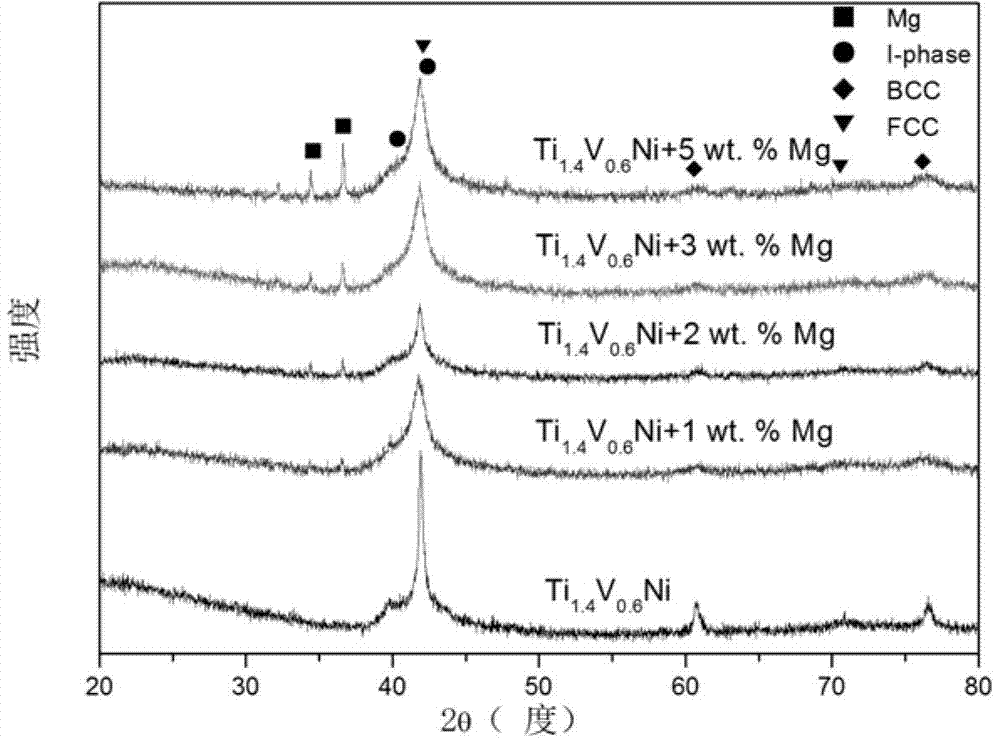 Quasicrystal complex phase hydrogen storage alloy containing magnesium, titanium, vanadium and nickel and preparation method thereof