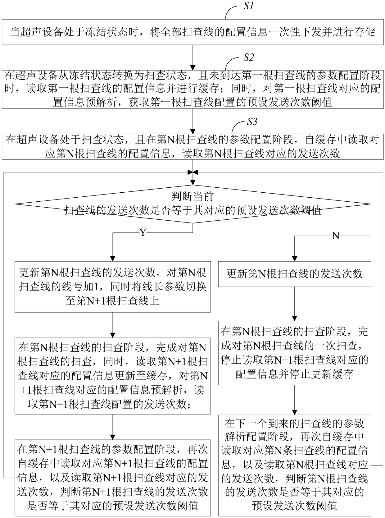 Sequential configuration method and configuration system for scanning repeated configuration lines by ultrasonic equipment