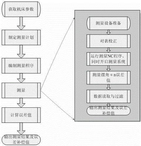 Rapid measurement system and error compensation method for five-coordinate CNC machine tool swing angle