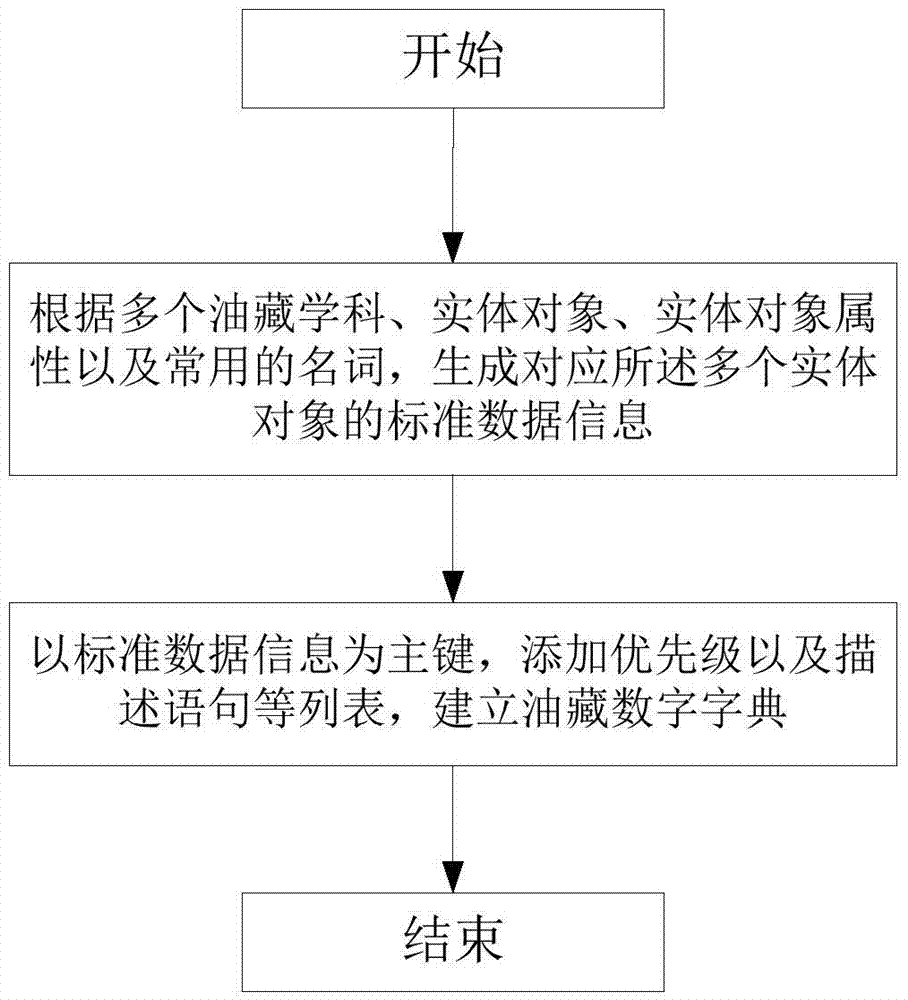 Construction method for digital dictionary of oil reservoir