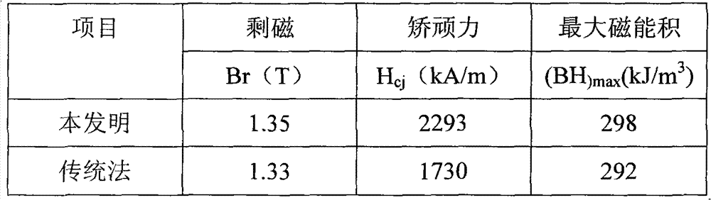 Preparation method of neodymium iron boron magnet