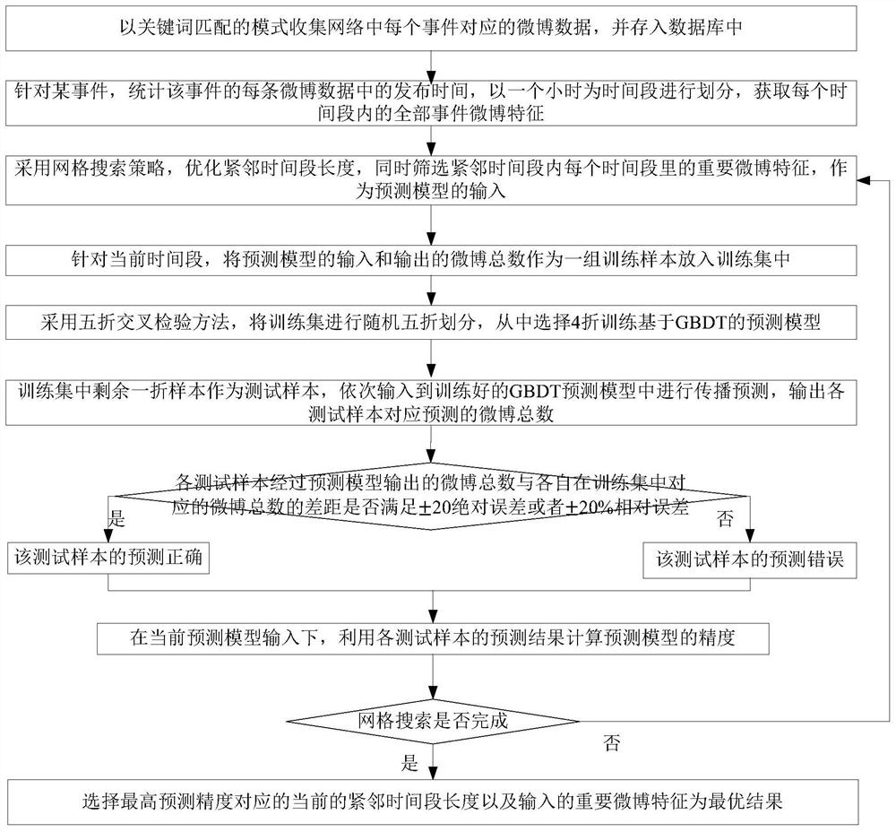 A Continuous Dynamic Prediction Method for Microblog Event Information Dissemination