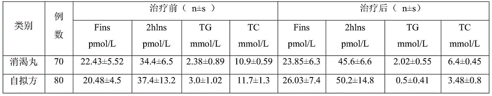 Formula of traditional Chinese medicine for treating diabetes mellitus