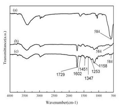 Preparation method of magnetic material for removing dibenzothiophene from oil