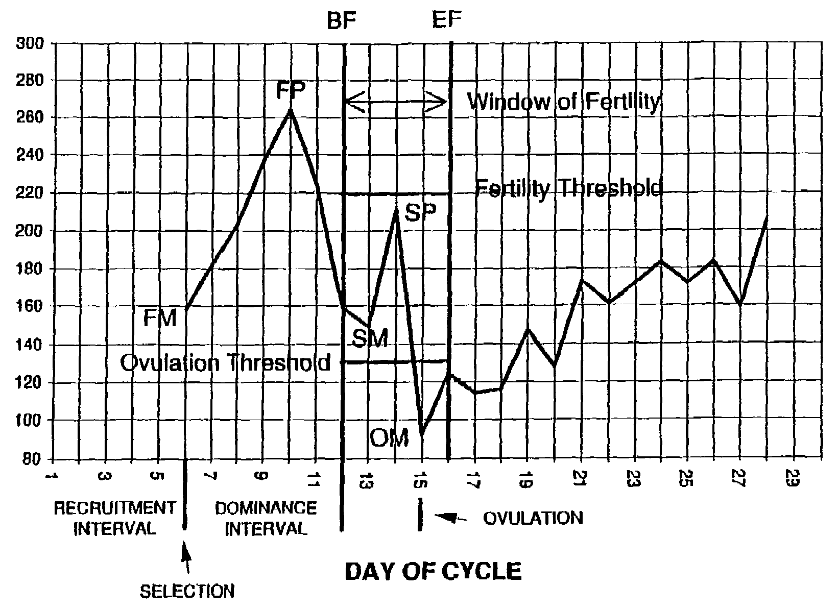 Diagnosis of fertility status by folliculogenesis monitoring in the vagina