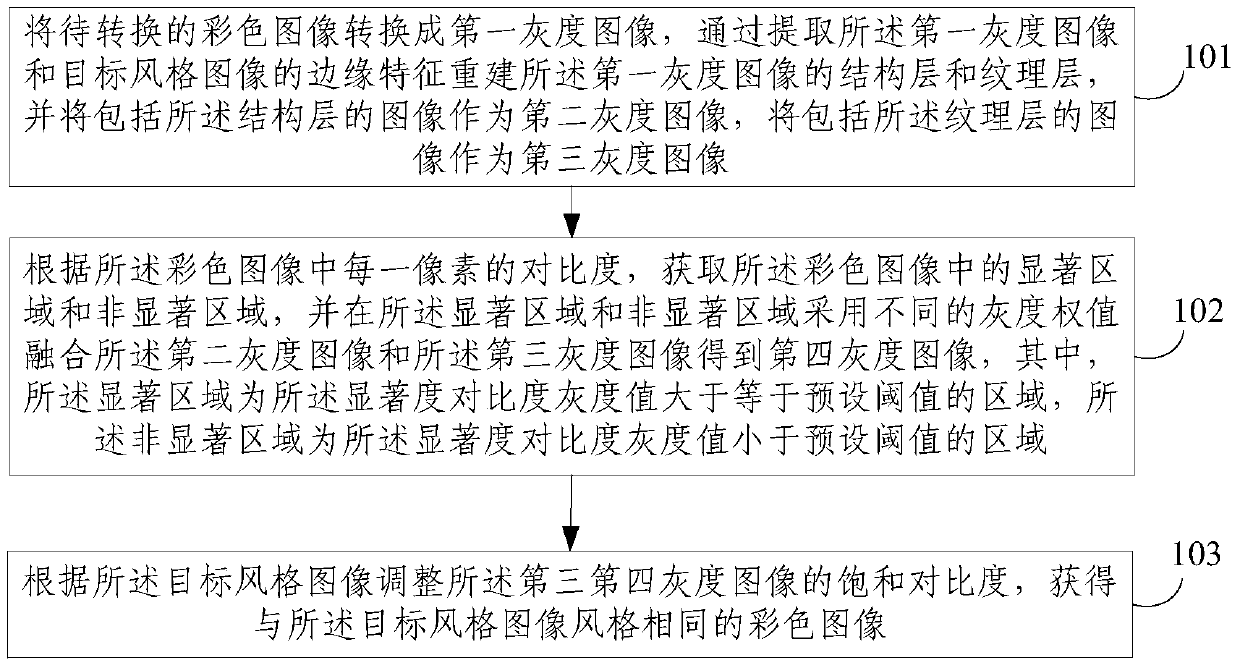 A multi-level image style conversion method and device based on sparse representation