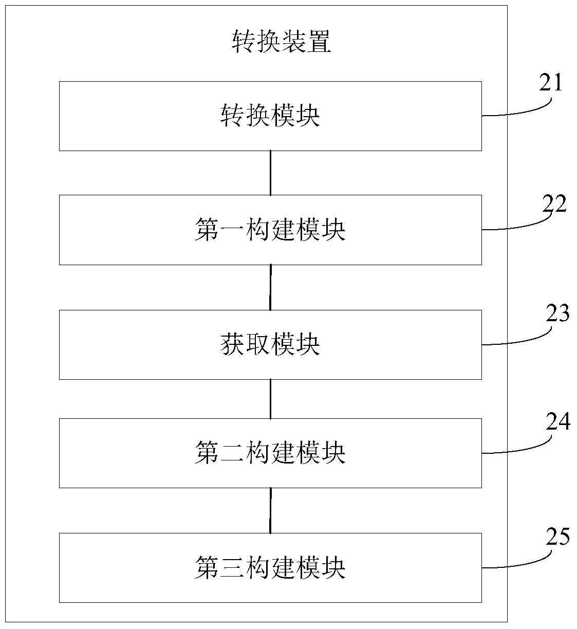 A multi-level image style conversion method and device based on sparse representation